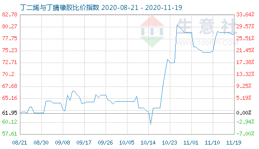 11月19日丁二烯与丁腈橡胶比价指数图