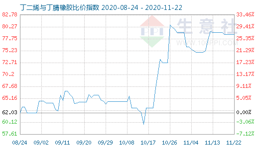 11月22日丁二烯与丁腈橡胶比价指数图