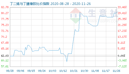 11月26日丁二烯与丁腈橡胶比价指数图