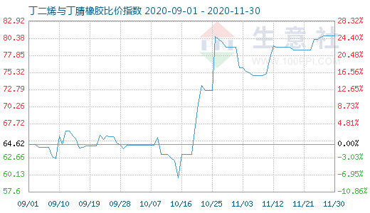 11月30日丁二烯与丁腈橡胶比价指数图