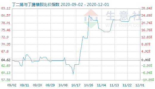 12月1日丁二烯与丁腈橡胶比价指数图