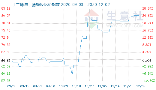 12月2日丁二烯与丁腈橡胶比价指数图