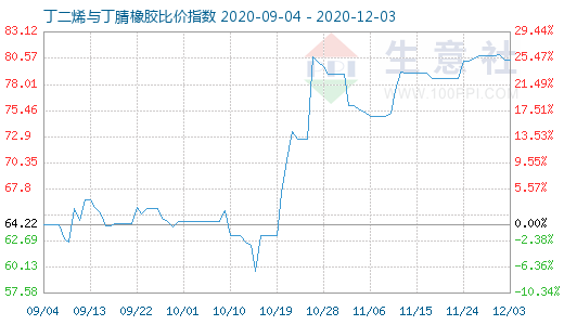 12月3日丁二烯与丁腈橡胶比价指数图