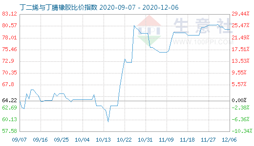 12月6日丁二烯与丁腈橡胶比价指数图