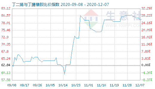 12月7日丁二烯与丁腈橡胶比价指数图