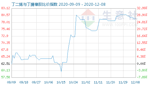 12月8日丁二烯与丁腈橡胶比价指数图