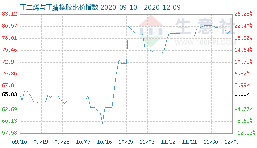 12月9日丁二烯与丁腈橡胶比价指数图