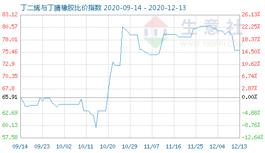 12月13日丁二烯与丁腈橡胶比价指数图