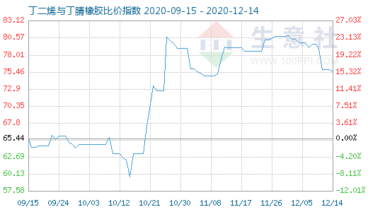 12月14日丁二烯与丁腈橡胶比价指数图