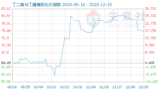 12月15日丁二烯与丁腈橡胶比价指数图