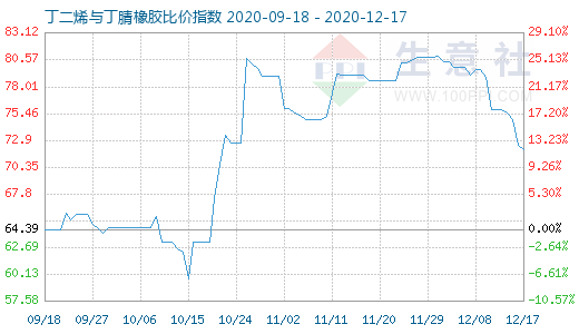 12月17日丁二烯与丁腈橡胶比价指数图