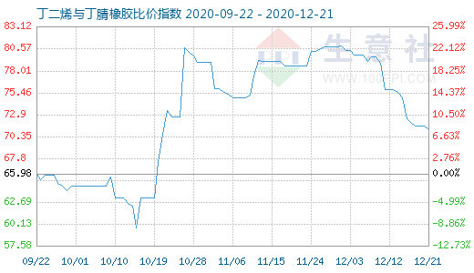 12月21日丁二烯与丁腈橡胶比价指数图