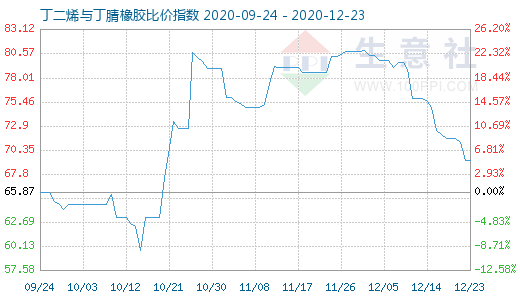 12月23日丁二烯与丁腈橡胶比价指数图