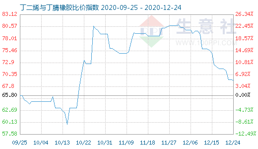 12月24日丁二烯与丁腈橡胶比价指数图