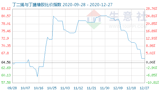 12月27日丁二烯与丁腈橡胶比价指数图