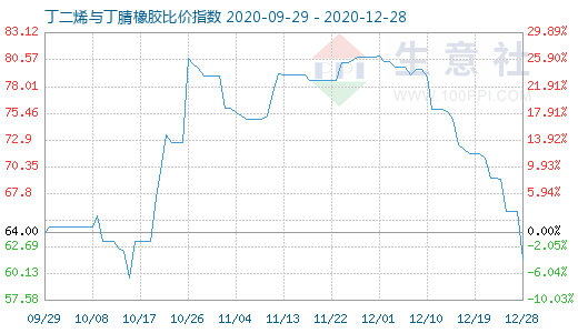 12月28日丁二烯与丁腈橡胶比价指数图