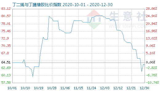 12月30日丁二烯与丁腈橡胶比价指数图