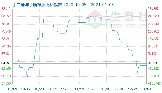 1月3日丁二烯与丁腈橡胶比价指数图