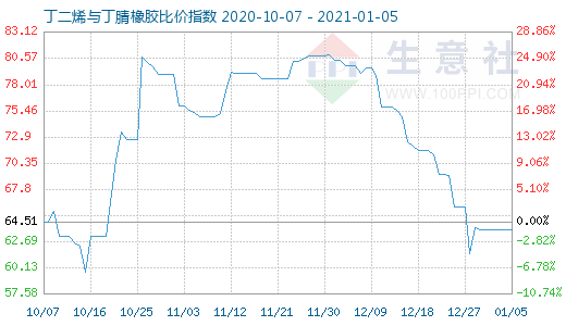 1月5日丁二烯与丁腈橡胶比价指数图