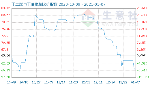 1月7日丁二烯与丁腈橡胶比价指数图