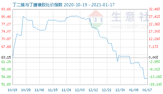 1月17日丁二烯与丁腈橡胶比价指数图