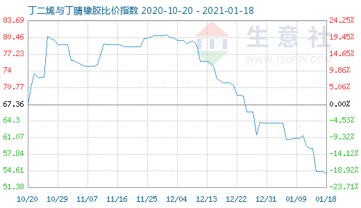 1月18日丁二烯与丁腈橡胶比价指数图