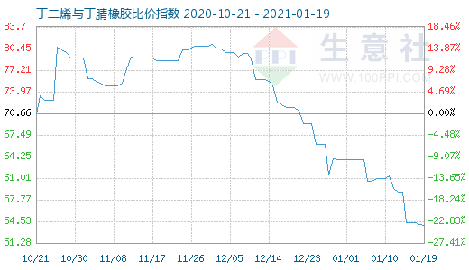 1月19日丁二烯与丁腈橡胶比价指数图