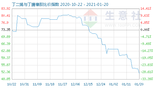 1月20日丁二烯与丁腈橡胶比价指数图