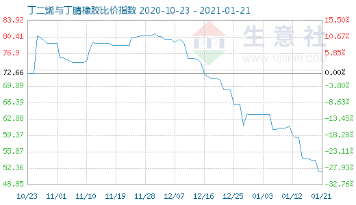 1月21日丁二烯与丁腈橡胶比价指数图