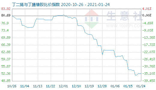 1月24日丁二烯与丁腈橡胶比价指数图