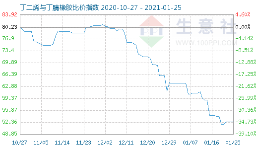 1月25日丁二烯与丁腈橡胶比价指数图