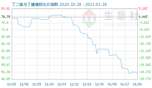 1月26日丁二烯与丁腈橡胶比价指数图