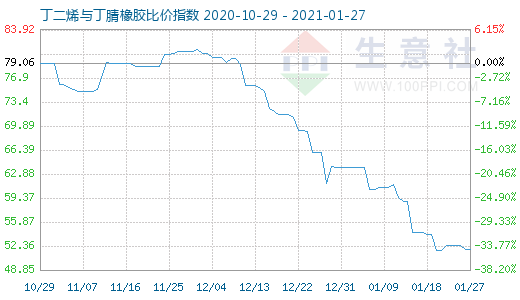 1月27日丁二烯与丁腈橡胶比价指数图