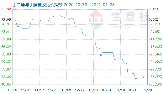 1月28日丁二烯与丁腈橡胶比价指数图