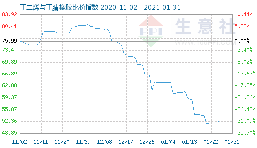 1月31日丁二烯与丁腈橡胶比价指数图