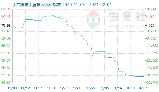 2月1日丁二烯与丁腈橡胶比价指数图