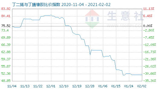 2月2日丁二烯与丁腈橡胶比价指数图