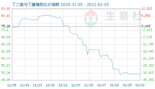 2月3日丁二烯与丁腈橡胶比价指数图