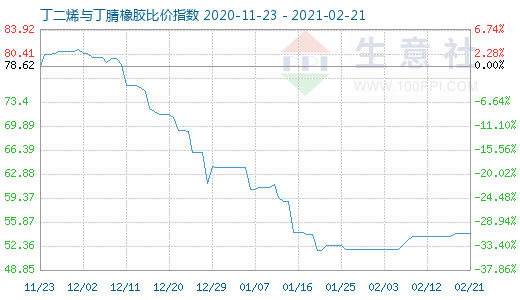 2月21日丁二烯与丁腈橡胶比价指数图