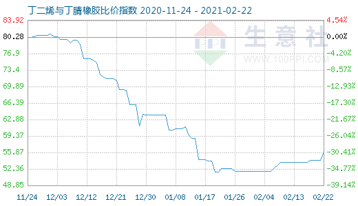 2月22日丁二烯与丁腈橡胶比价指数图