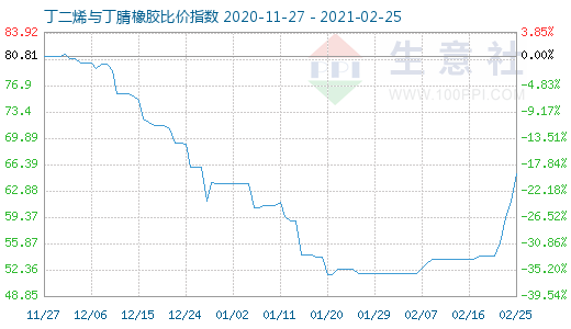 2月25日丁二烯与丁腈橡胶比价指数图