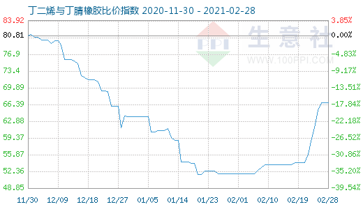 2月28日丁二烯与丁腈橡胶比价指数图