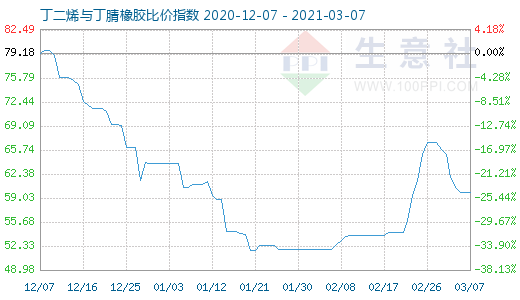 3月7日丁二烯与丁腈橡胶比价指数图