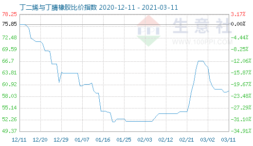 3月11日丁二烯与丁腈橡胶比价指数图