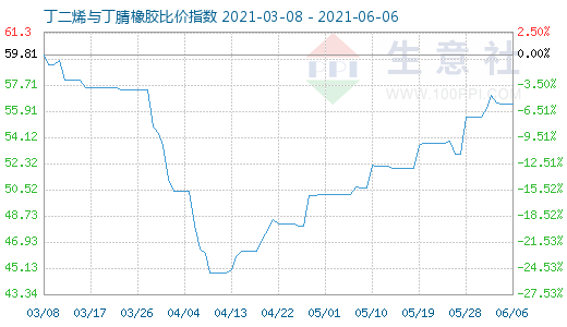 6月6日丁二烯与丁腈橡胶比价指数图