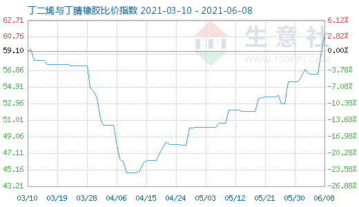 6月8日丁二烯与丁腈橡胶比价指数图