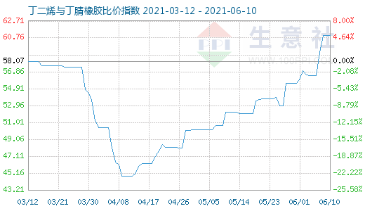 6月10日丁二烯与丁腈橡胶比价指数图