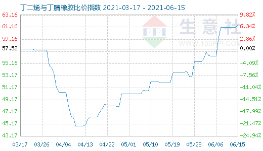 6月15日丁二烯与丁腈橡胶比价指数图