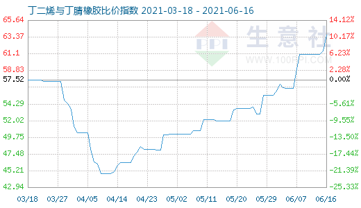 6月16日丁二烯与丁腈橡胶比价指数图