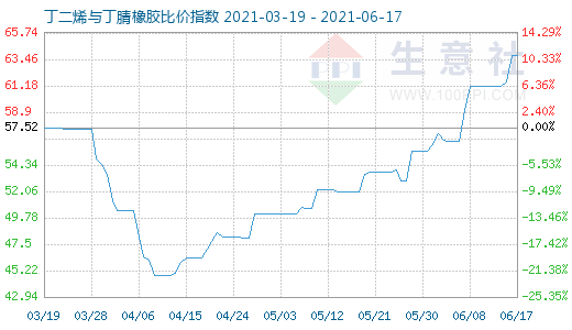 6月17日丁二烯与丁腈橡胶比价指数图